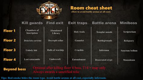 SANCTUM GUIDE: The 3 Main Strategies Explained : r/pathofexile .